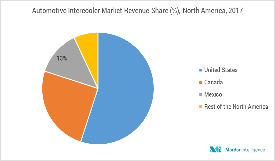 North America Automotive Intercooler Market Growth, Trends and
